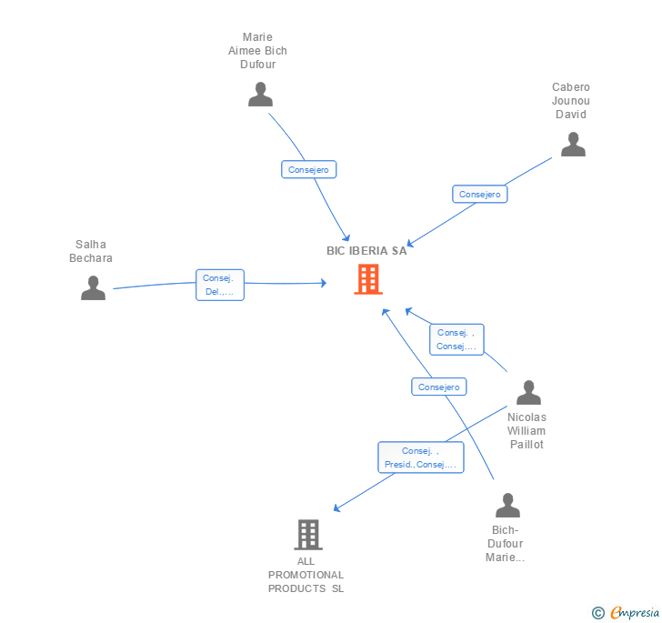 Vinculaciones societarias de BIC IBERIA SA