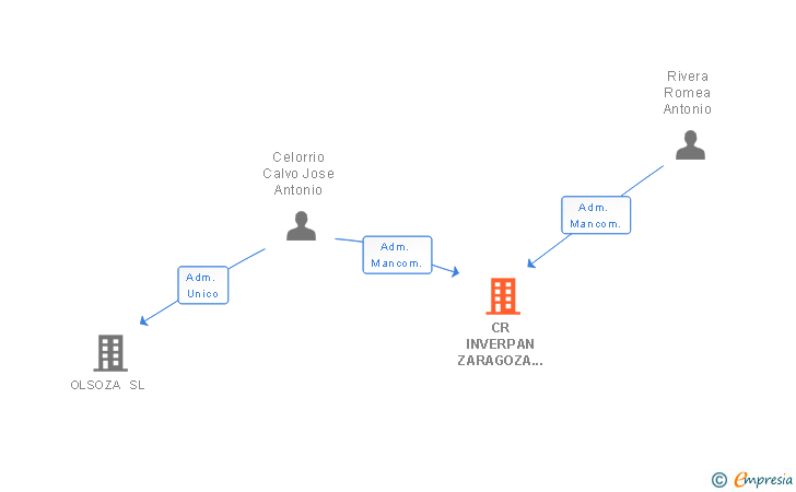 Vinculaciones societarias de CR INVERPAN ZARAGOZA SL