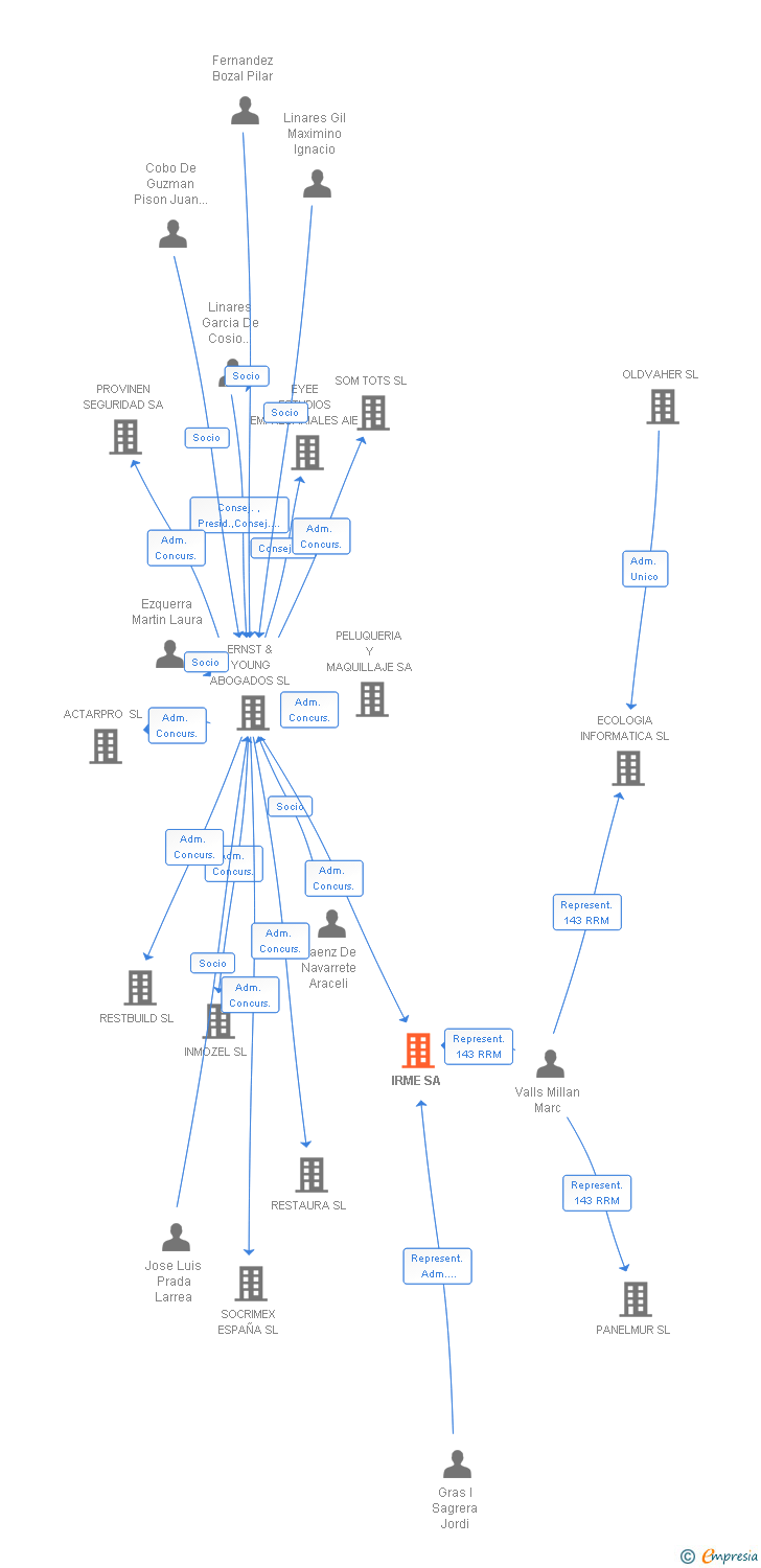 Vinculaciones societarias de IRME SA