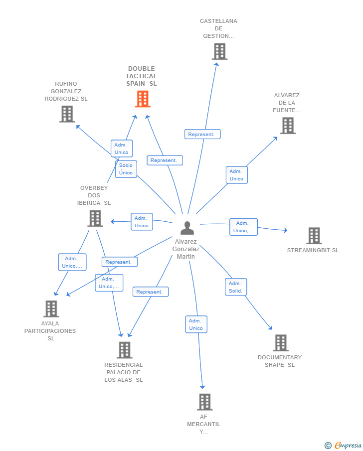 Vinculaciones societarias de DOUBLE TACTICAL SPAIN SL