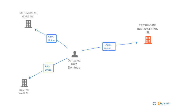 Vinculaciones societarias de TECHHOME INNOVATIONS SL