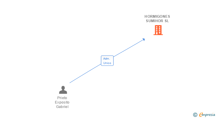 Vinculaciones societarias de HORMIGONES SUMIHOR SL