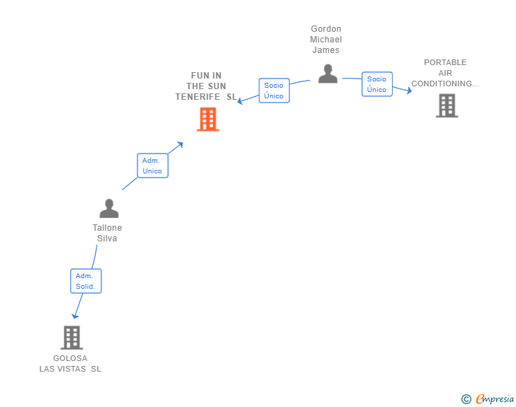 Vinculaciones societarias de FUN IN THE SUN TENERIFE SL