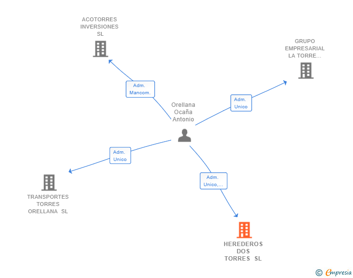Vinculaciones societarias de HEREDEROS DOS TORRES SL