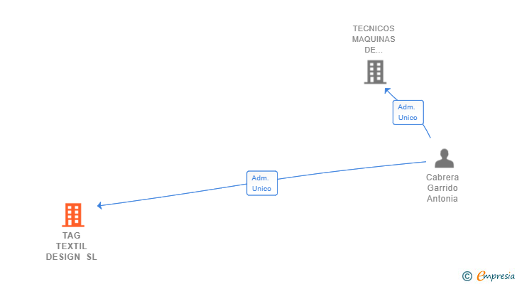 Vinculaciones societarias de TAG TEXTIL DESIGN SL