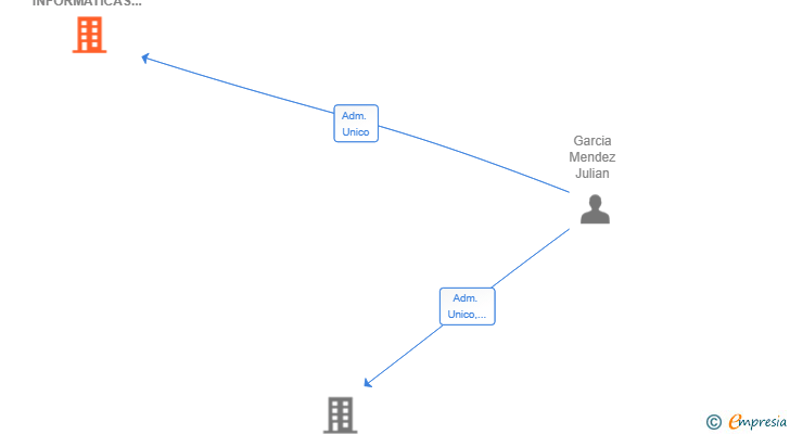 Vinculaciones societarias de JGM INSTALACIONES INFORMATICAS IBIZA SL