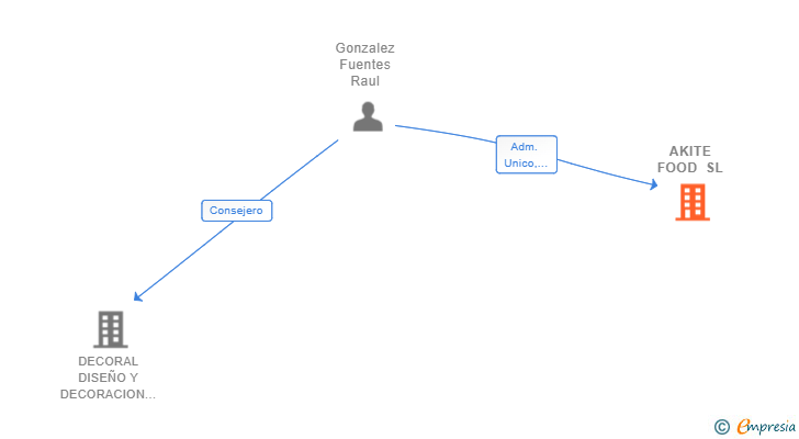 Vinculaciones societarias de AKITE FOOD SL
