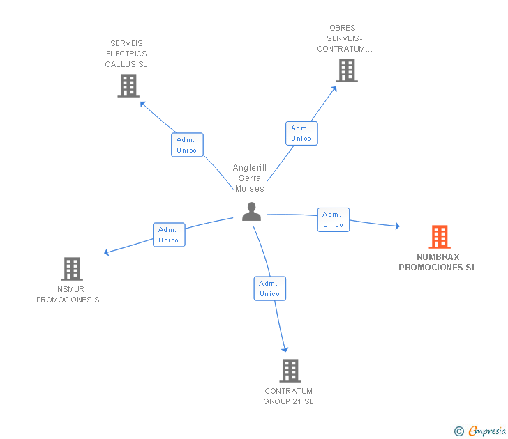 Vinculaciones societarias de NUMBRAX PROMOCIONES SL