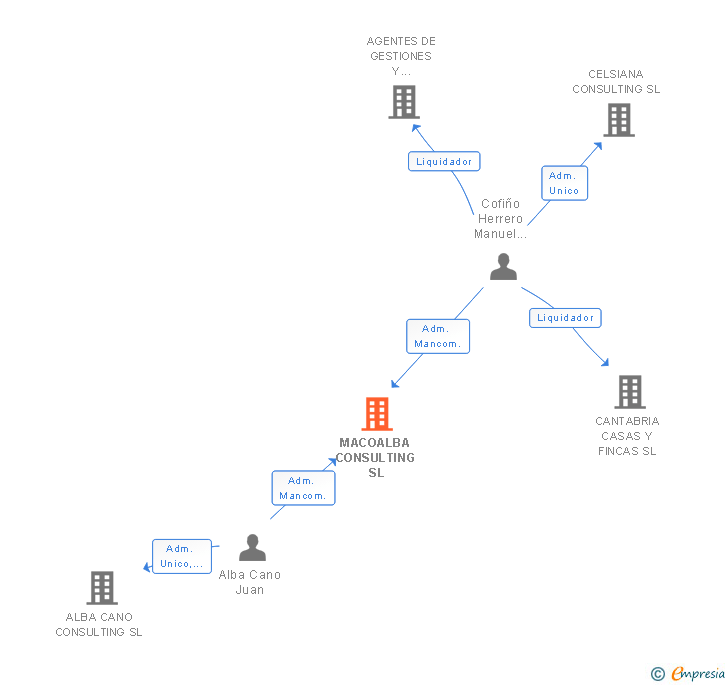 Vinculaciones societarias de MACOALBA CONSULTING SL