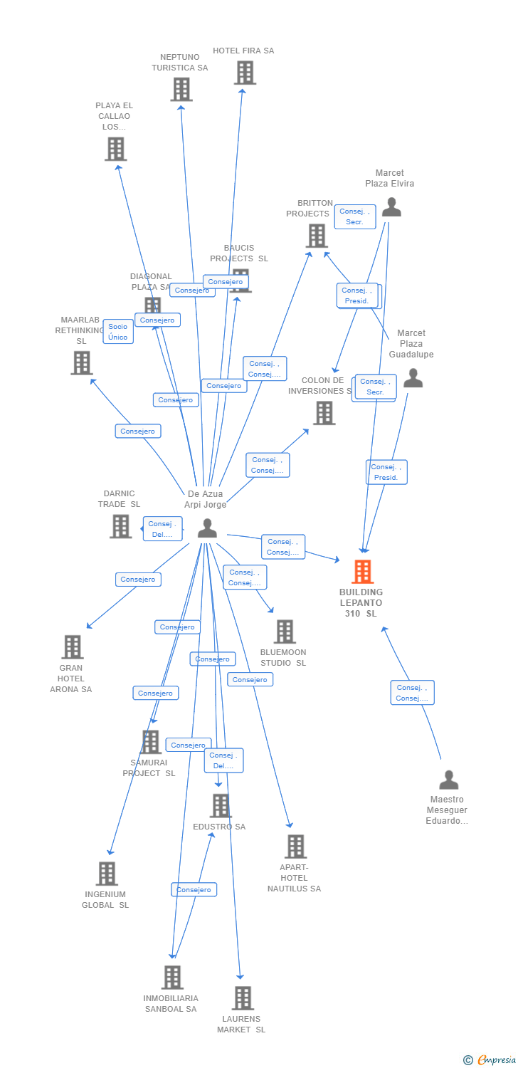 Vinculaciones societarias de BUILDING LEPANTO 310 SL