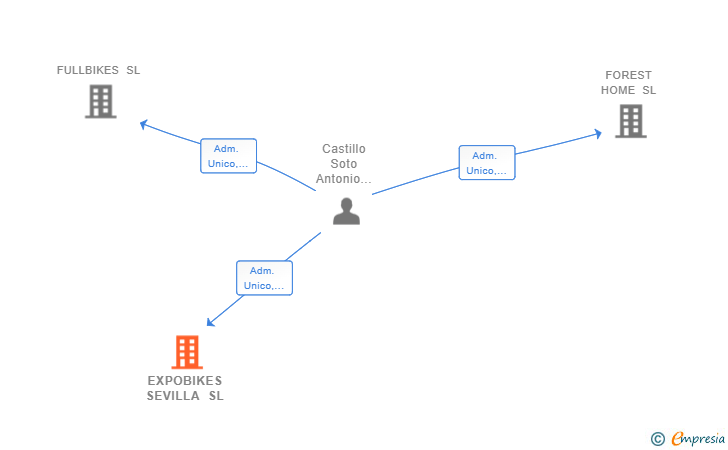 Vinculaciones societarias de EXPOBIKES SEVILLA SL