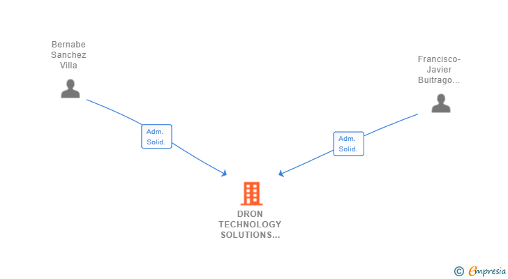 Vinculaciones societarias de DRON TECHNOLOGY SOLUTIONS SL