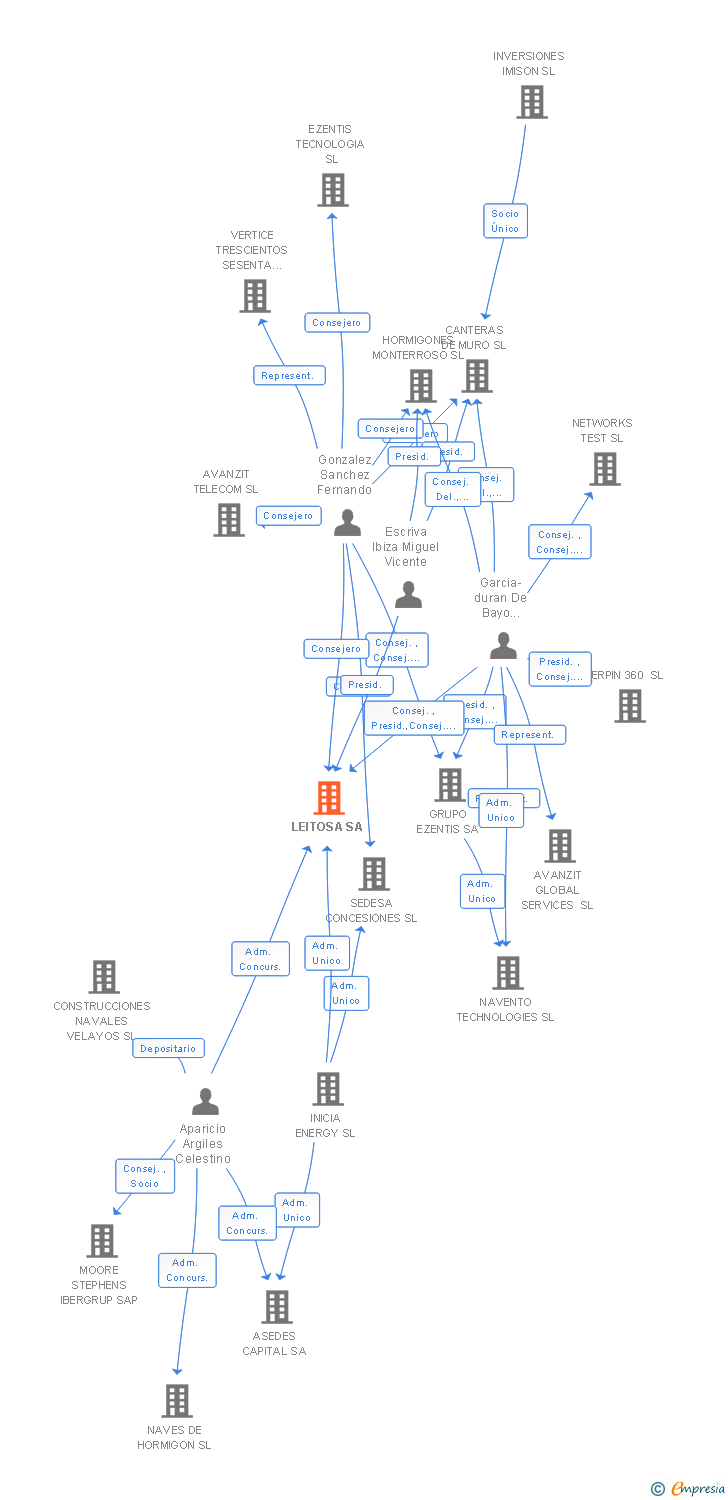 Vinculaciones societarias de LEITOSA SA