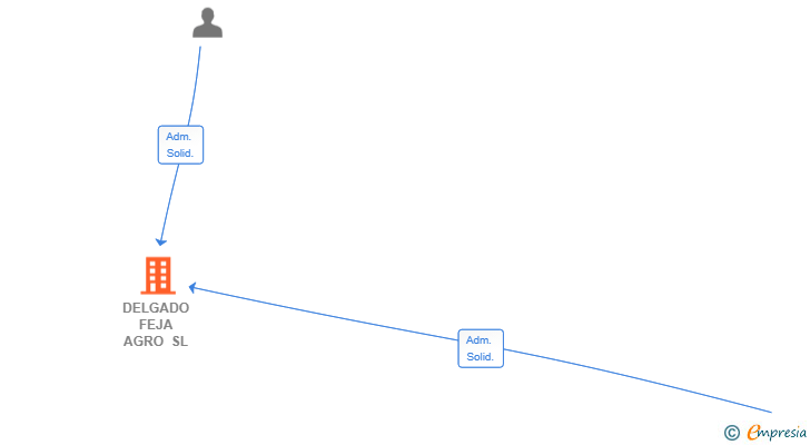 Vinculaciones societarias de DELGADO FEJA AGRO SL