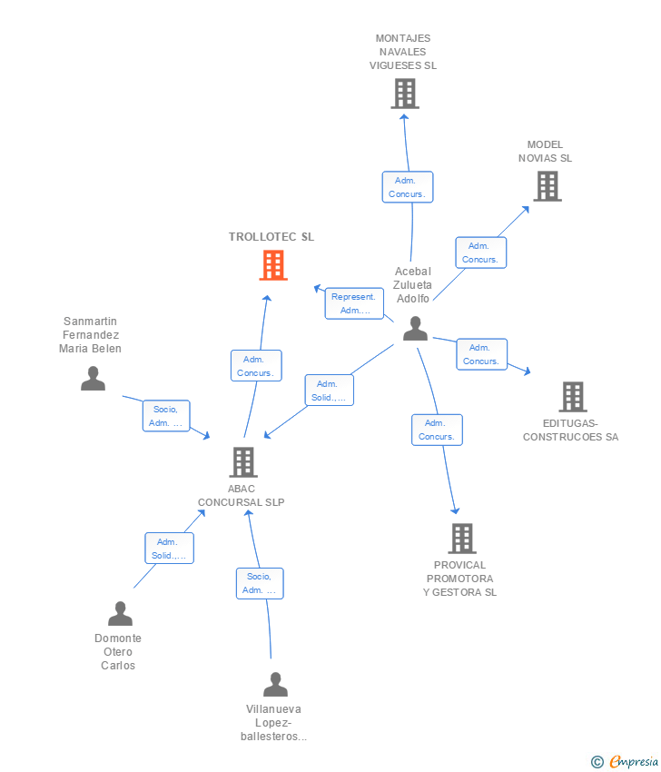 Vinculaciones societarias de TROLLOTEC SL