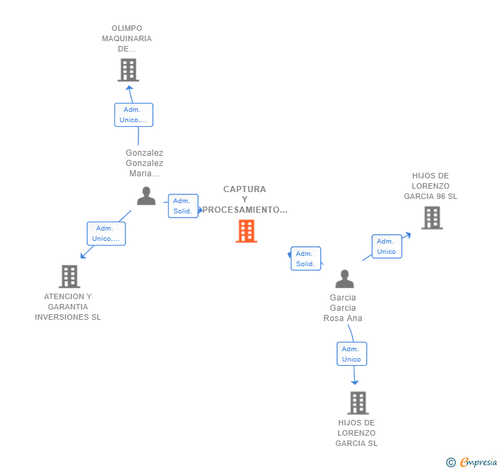 Vinculaciones societarias de CAPTURA Y PROCESAMIENTO SL