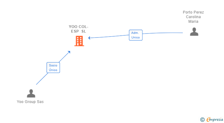 Vinculaciones societarias de YOO COL-ESP SL