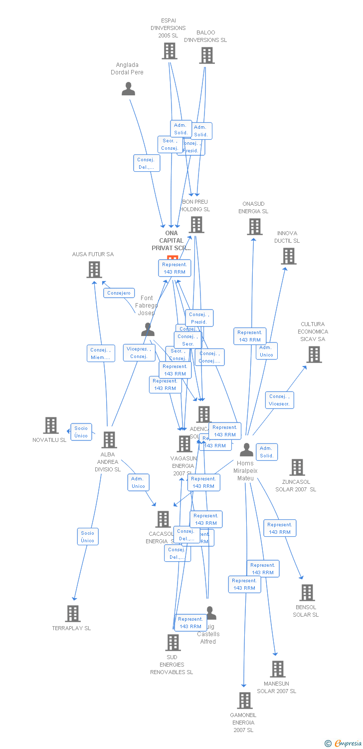 Vinculaciones societarias de ONA CAPITAL PRIVAT SCR DE REGIMEN SIMPLIFICADO SA