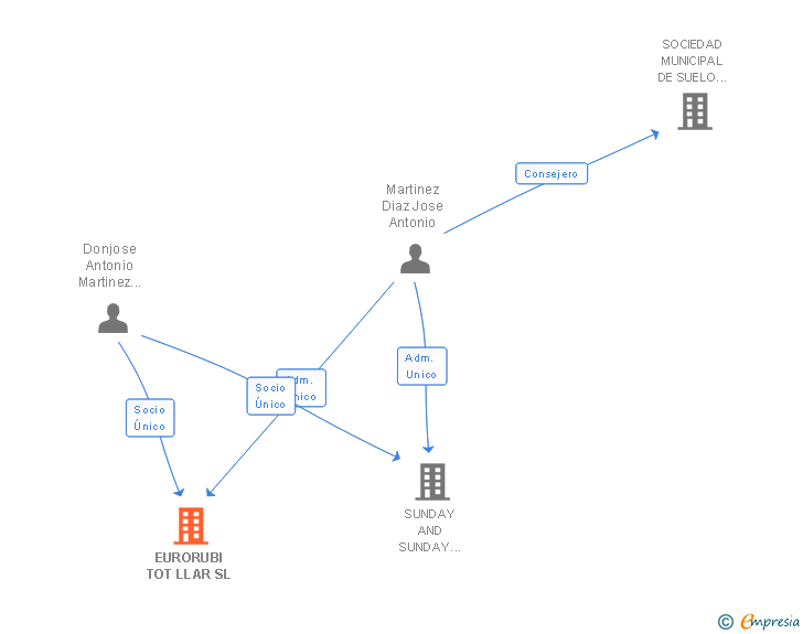 Vinculaciones societarias de EURORUBI TOT LLAR SL