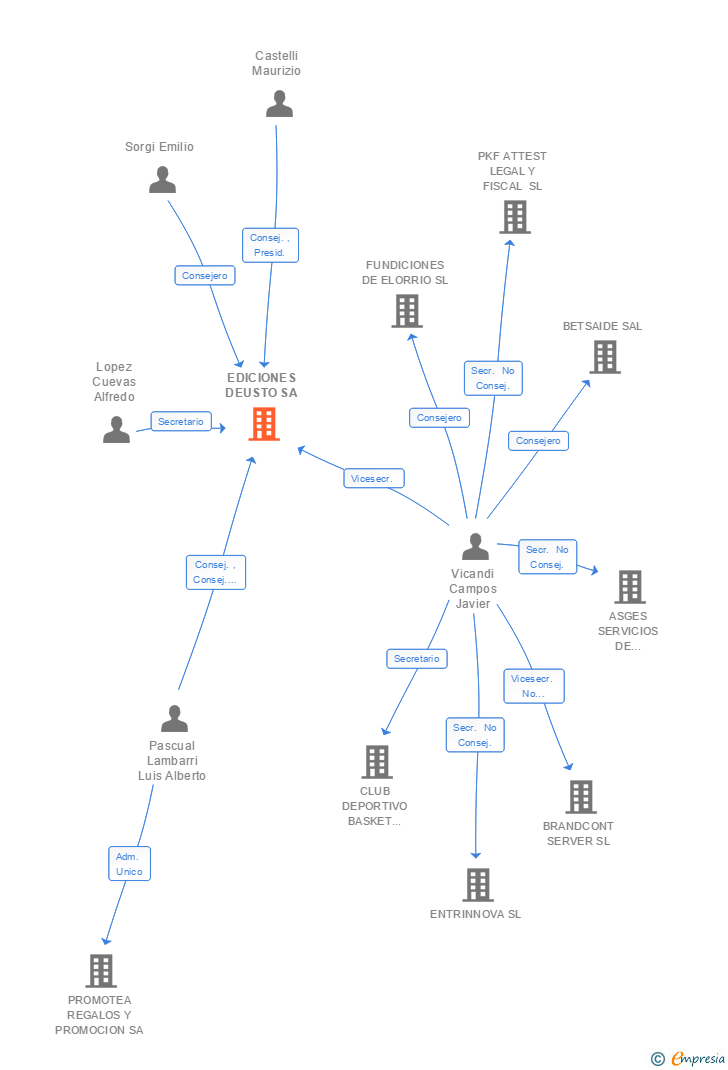 Vinculaciones societarias de EDICIONES DEUSTO SA