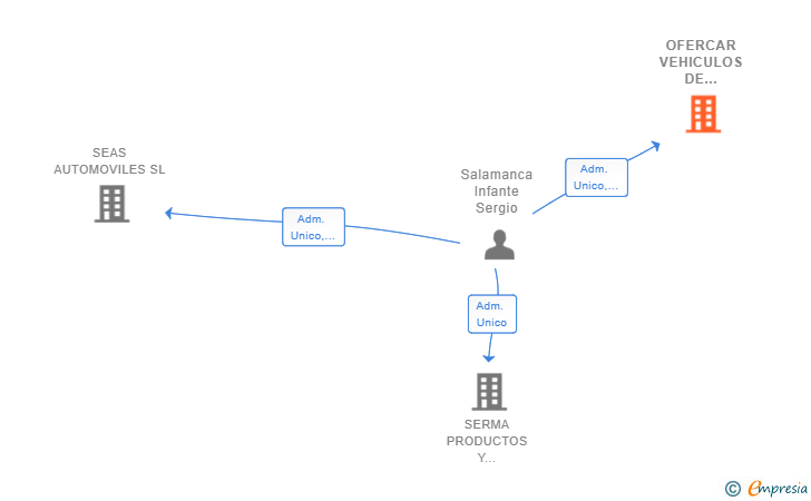 Vinculaciones societarias de OFERCAR VEHICULOS DE OCASION SL