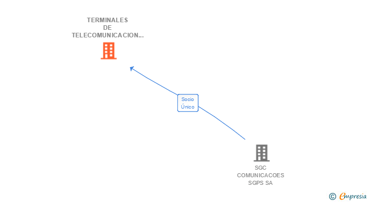 Vinculaciones societarias de TERMINALES DE TELECOMUNICACION TERRESTRE SL