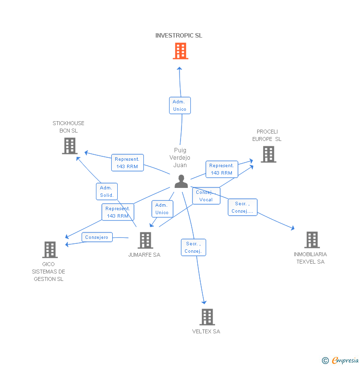 Vinculaciones societarias de INVESTROPIC SL