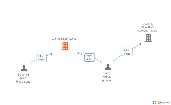 Vinculaciones societarias de COLABORATIVA SL