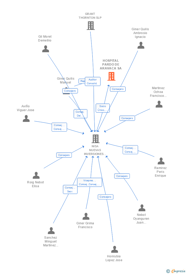Vinculaciones societarias de HOSPITAL PARDO DE ARAVACA SA