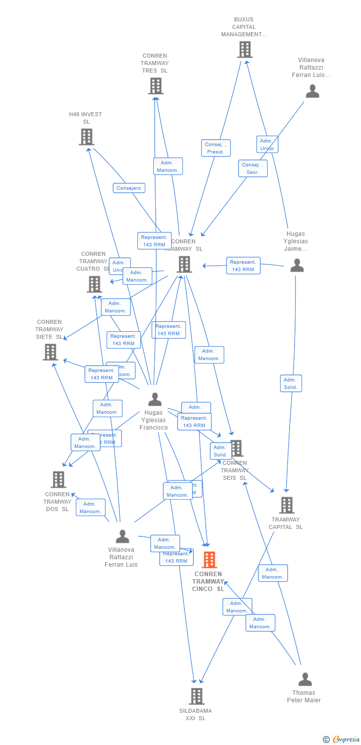 Vinculaciones societarias de CONREN TRAMWAY CINCO SL