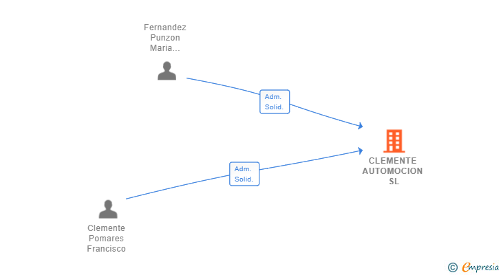 Vinculaciones societarias de CLEMENTE AUTOMOCION SL