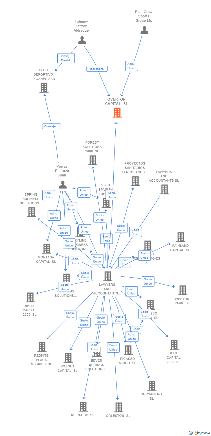 Vinculaciones societarias de OVERTON CAPITAL SL