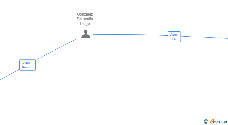 Vinculaciones societarias de AI DIGITAL ESPAÑA SL