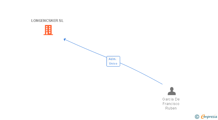 Vinculaciones societarias de LONGENCSKER SL