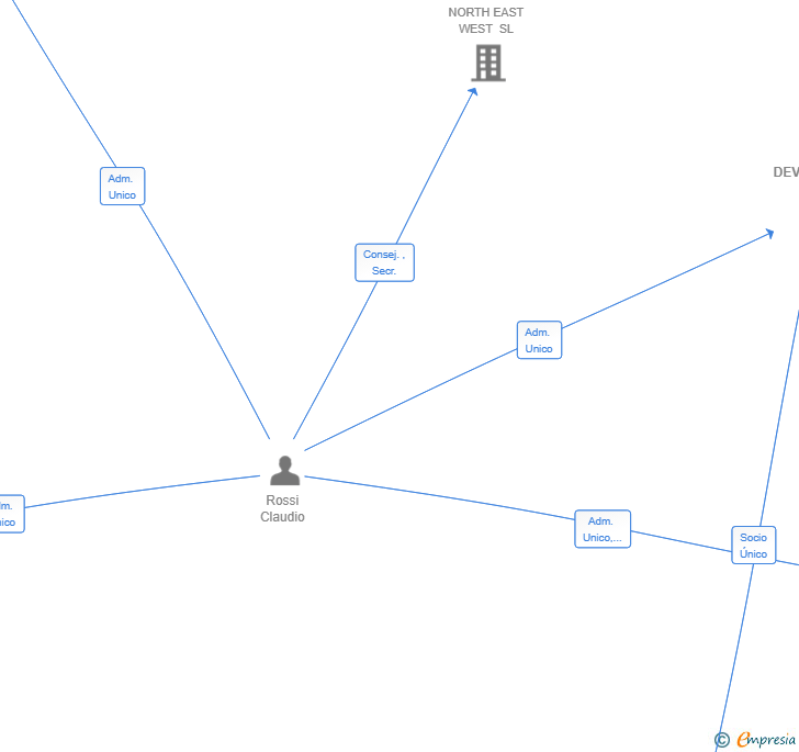 Vinculaciones societarias de DEVINTER SL