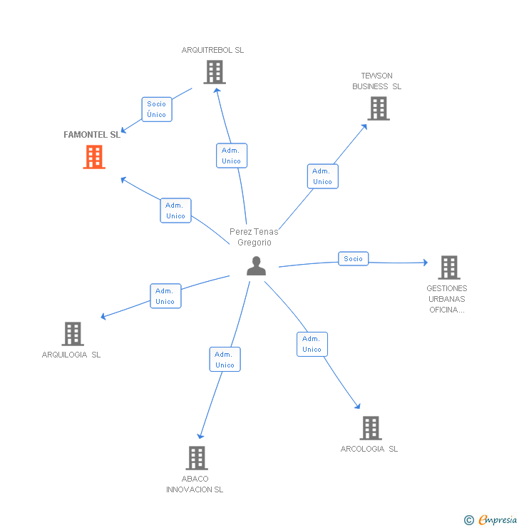 Vinculaciones societarias de FAMONTEL SL