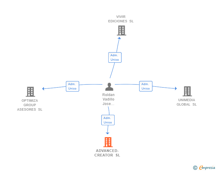 Vinculaciones societarias de ADVANCED-CREATOR SL