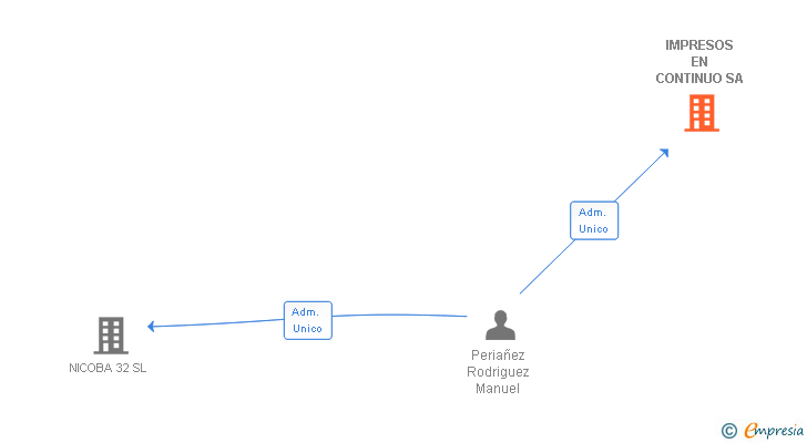 Vinculaciones societarias de IMPRESOS EN CONTINUO SA