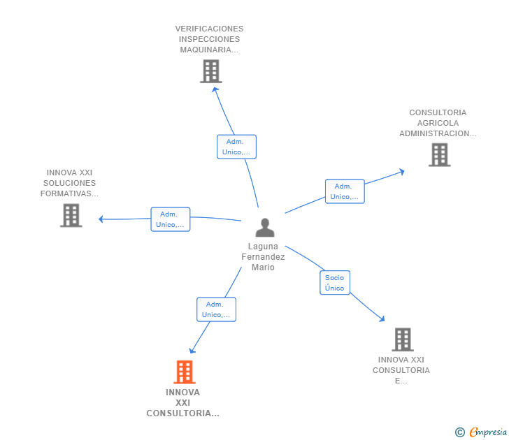 Vinculaciones societarias de INNOVA XXI CONSULTORIA ESTRATEGICA SL