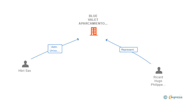 Vinculaciones societarias de BLUE VALET APARCAMIENTO SL (EXTINGUIDA)