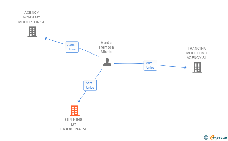 Vinculaciones societarias de OPTIONS BY FRANCINA SL