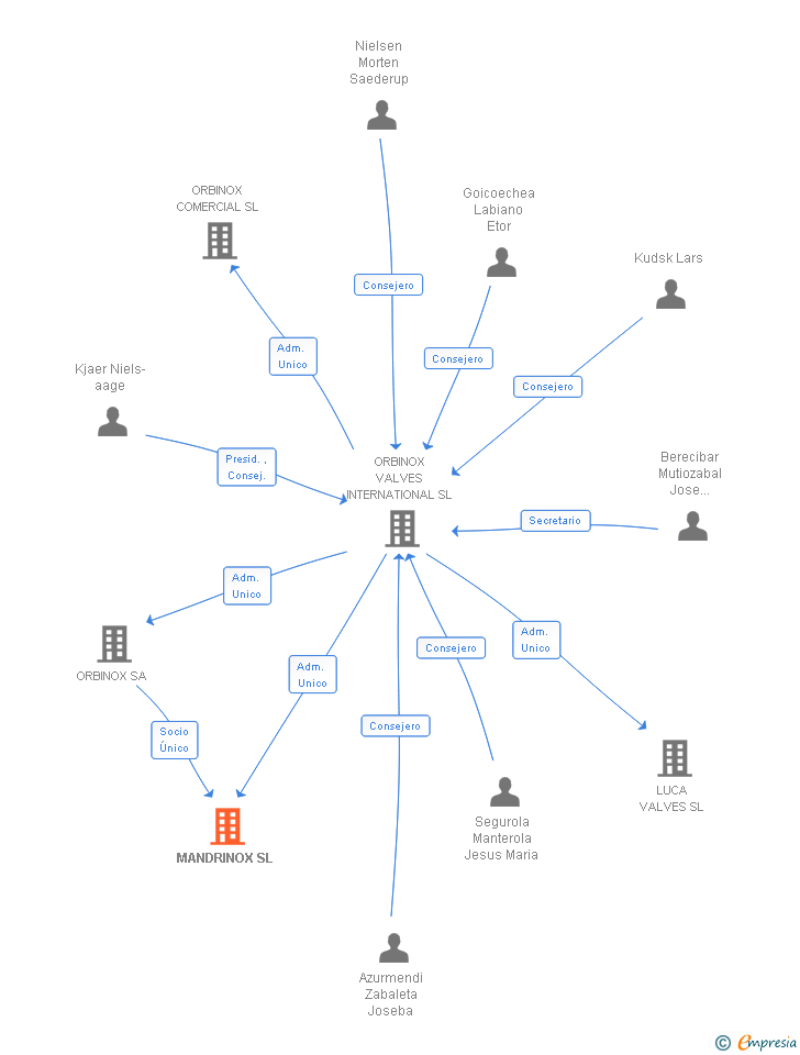Vinculaciones societarias de MANDRINOX SL