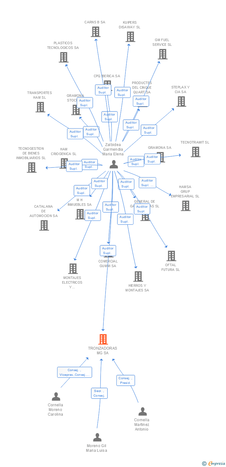Vinculaciones societarias de TRONZADORAS MG SA