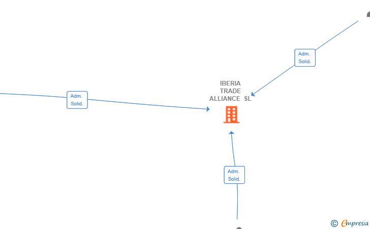 Vinculaciones societarias de IBERIA TRADE ALLIANCE SL
