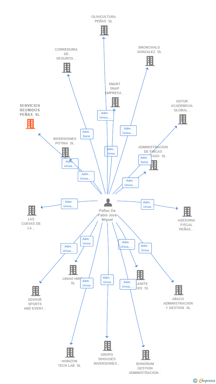 Vinculaciones societarias de SERVICIOS REUNIDOS PEÑAS SL
