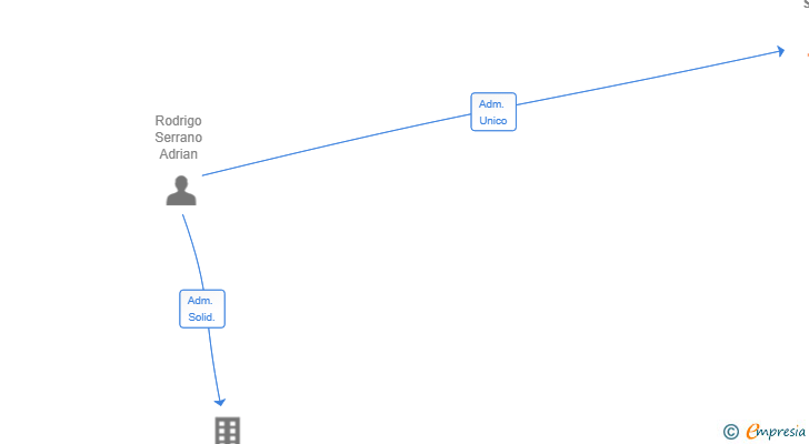Vinculaciones societarias de ARS SOLUTIONS SXXI GROUP SL