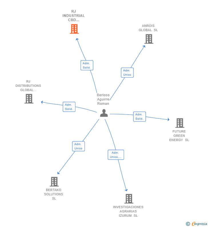 Vinculaciones societarias de RJ INDUSTRIAL CBD GLOBAL COMPANI SL