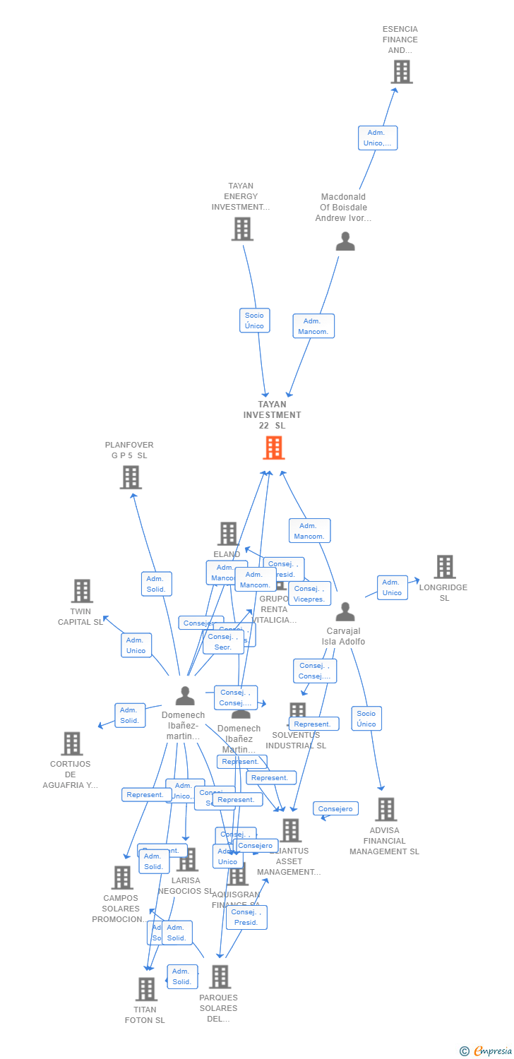Vinculaciones societarias de TAYAN INVESTMENT 22 SL (EXTINGUIDA)