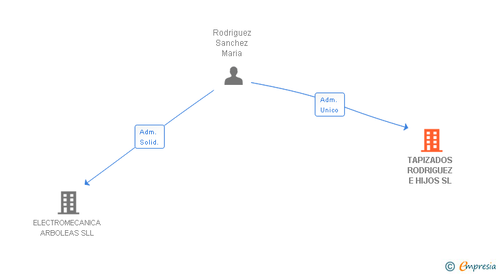 Vinculaciones societarias de TAPIZADOS RODRIGUEZ E HIJOS SL