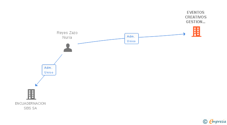 Vinculaciones societarias de EVENTOS CREATIVOS GESTION DE DATOS SL